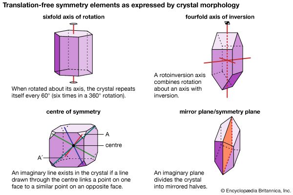 symmetry elements