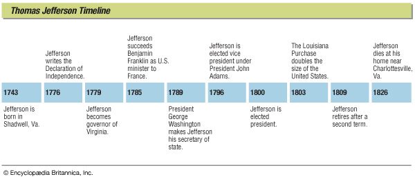 Thomas Jefferson: timeline