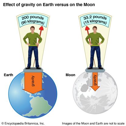 gravity on Earth and gravity on the Moon