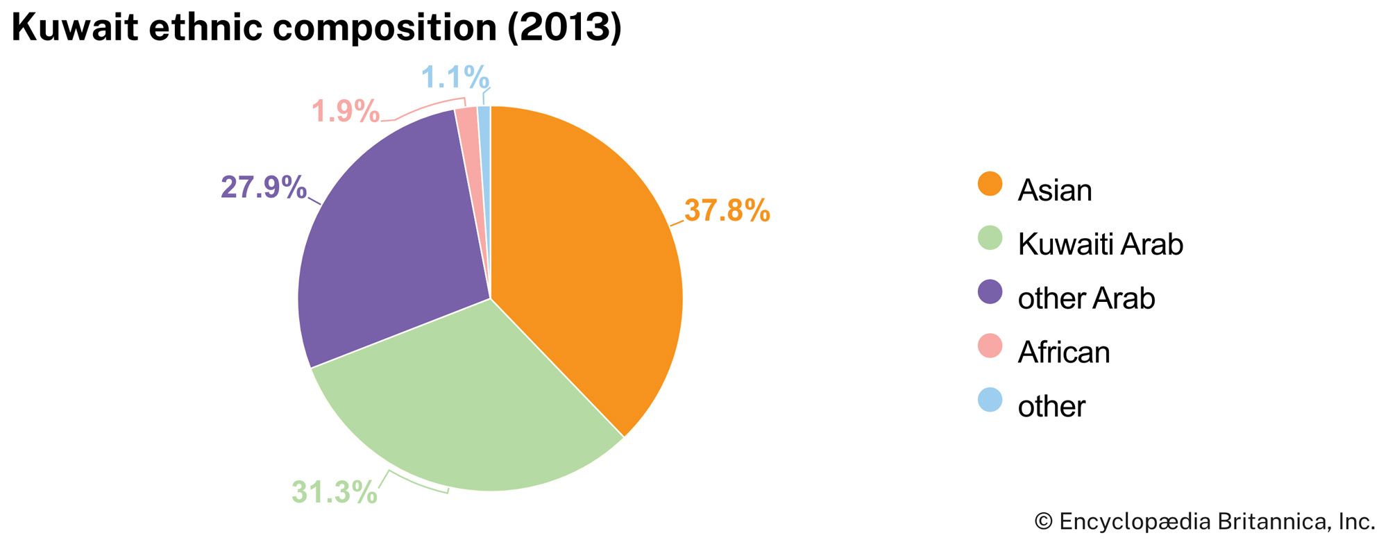 Kuwait: Ethnic composition