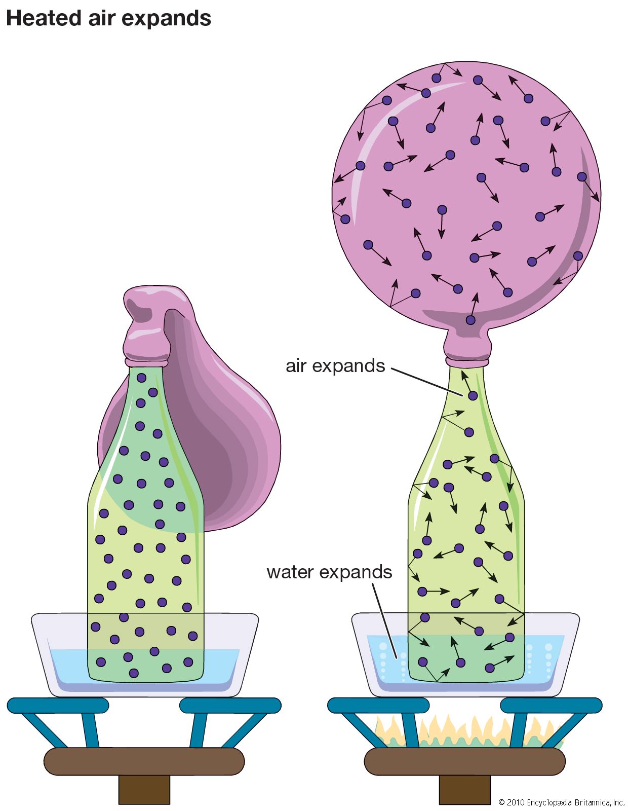 heated air expands