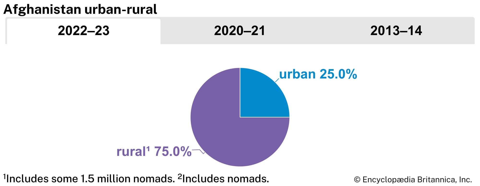 Afghanistan: Urban-rural