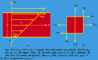 laminar motion and associated stresses