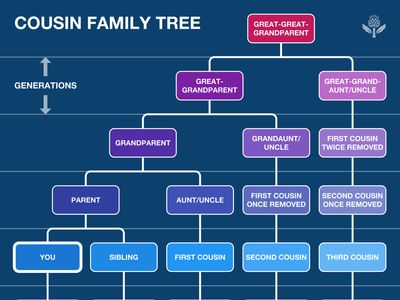 Cousin family tree