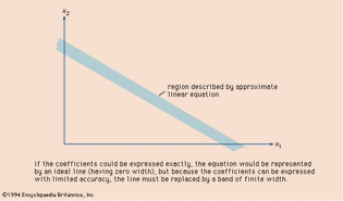 Figure 7: Effect of round-off errors on the graphic representation of a linear equation.