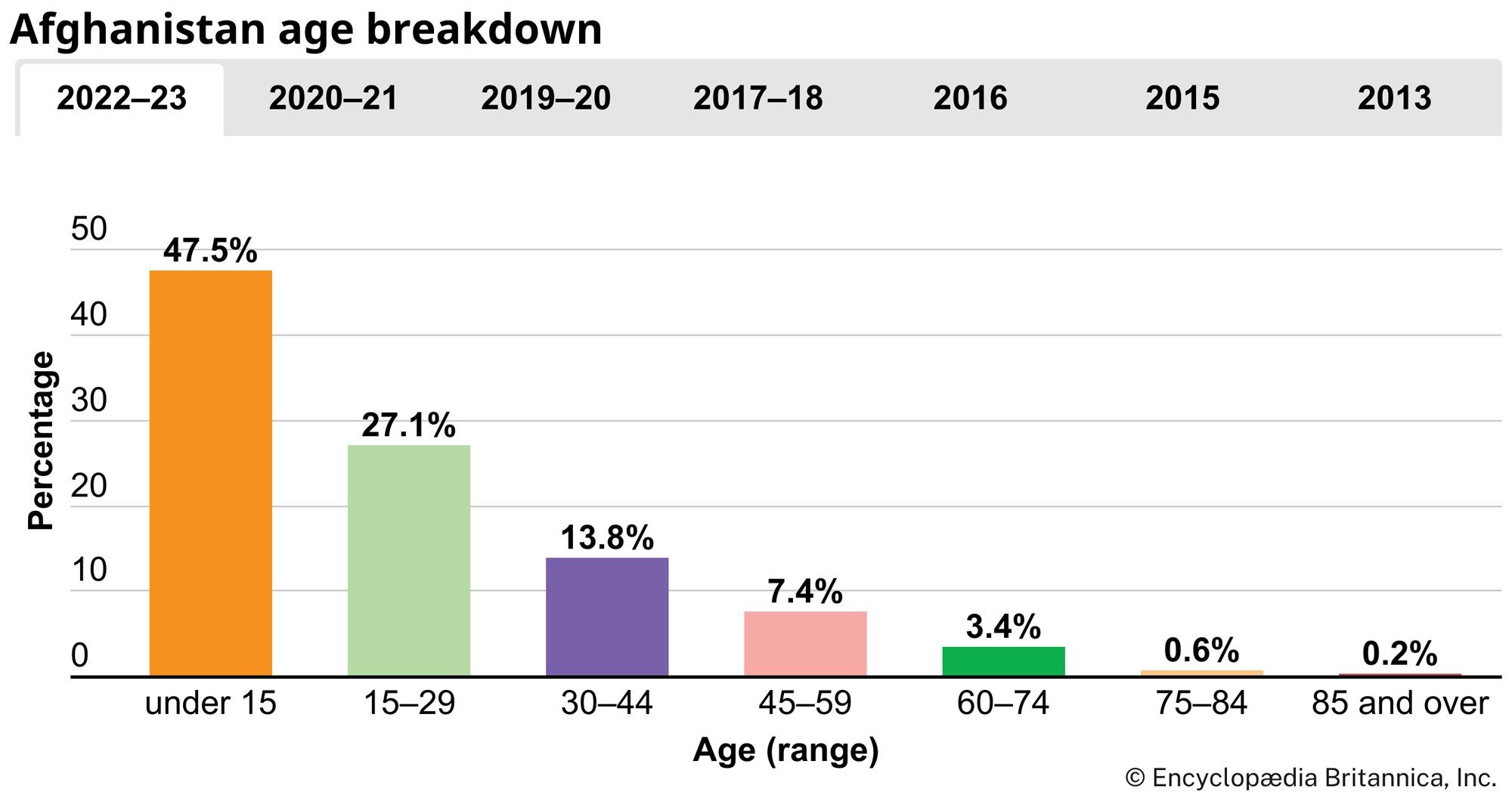 Afghanistan: Age breakdown