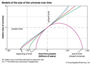 relative size of the universe