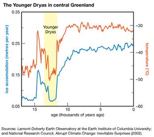 Younger Dryas event