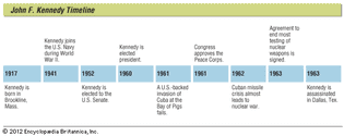 John F. Kennedy: key events