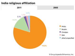 India: Religious affiliation