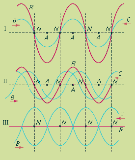 fixed nodes in a standing wave