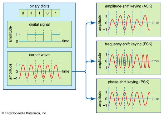 digital signal modulation