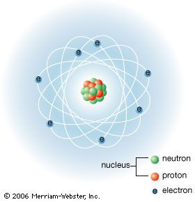 The classical “planetary” model of an atom. The protons and neutrons in the nucleus are circled by electrons in “orbit” around the nucleus. The number of protons determines which element is represented, the number of electrons determines its charge, and the number of neutrons determines which isotope of the element is represented.