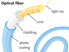 optical fibre