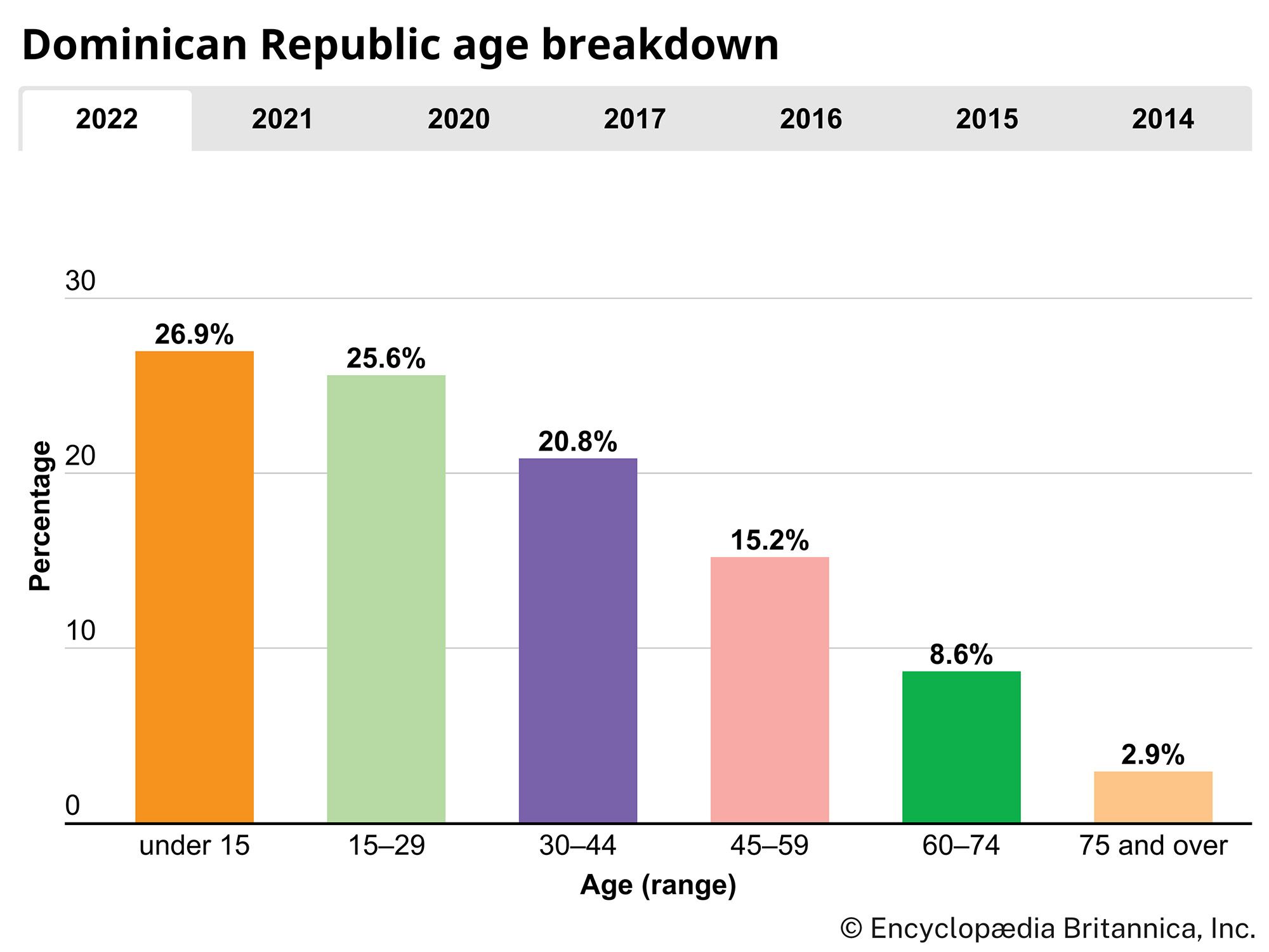 Dominican Republic: Age breakdown