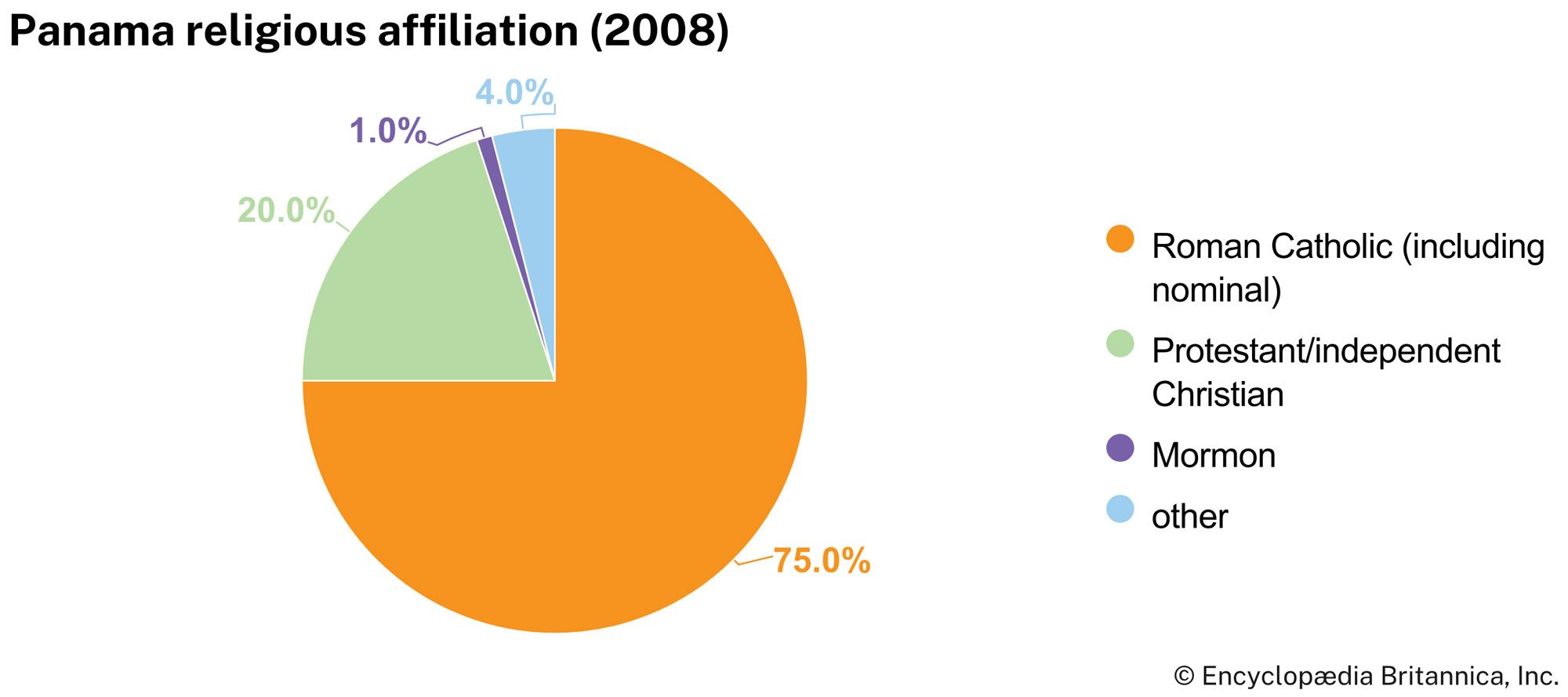 Panama: Religious affiliation