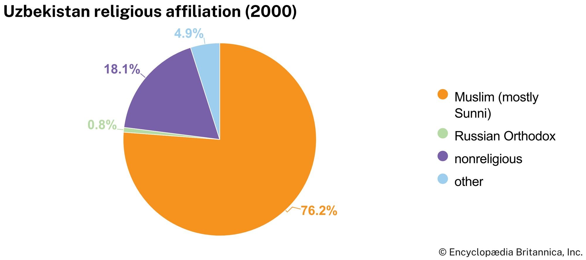 Uzbekistan: Religious affiliation