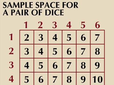 sample space for a pair of dice