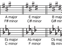 Major and minor key signatures