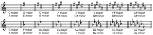 Major and minor key signatures