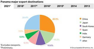 Panama: Major export destinations