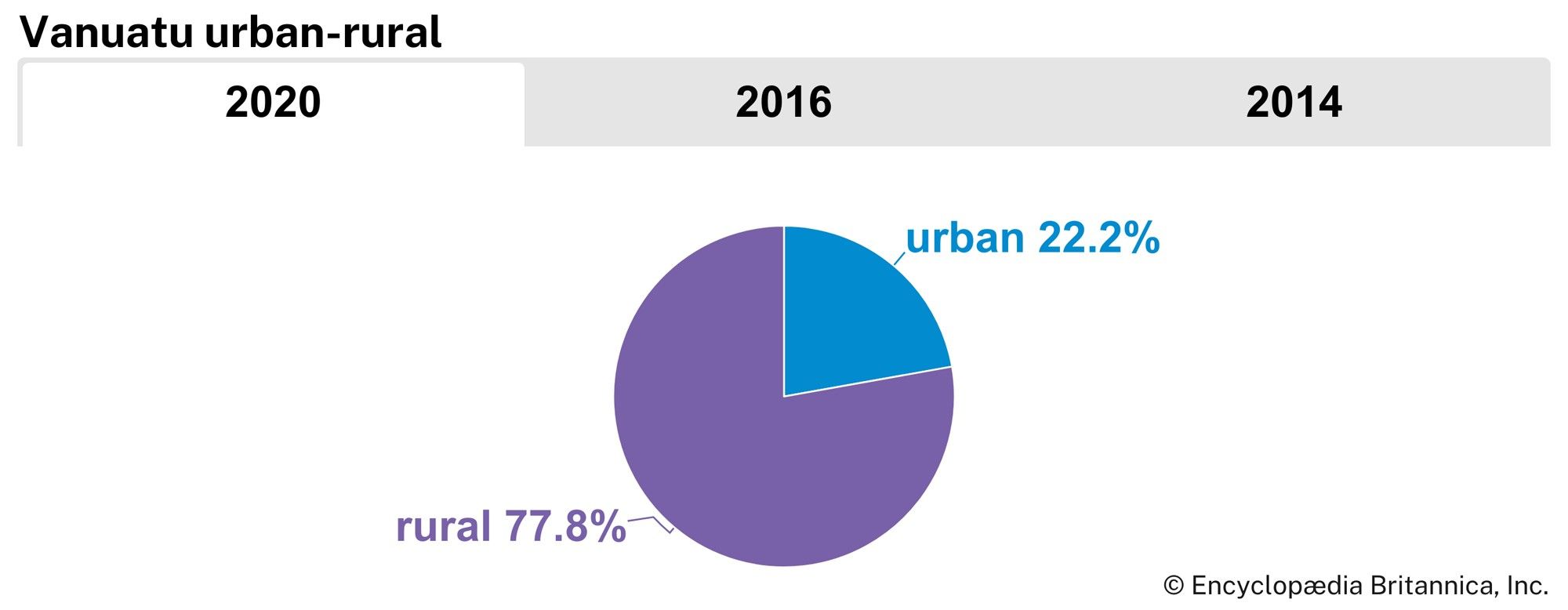 Vanuatu: Urban-rural