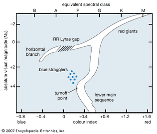 Hertzsprung-Russell diagram