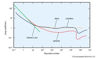 variation of drag coefficient