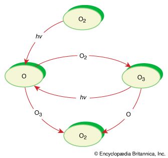 ozone chemistry