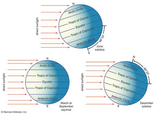 sunlight strikes parts of Earth differently