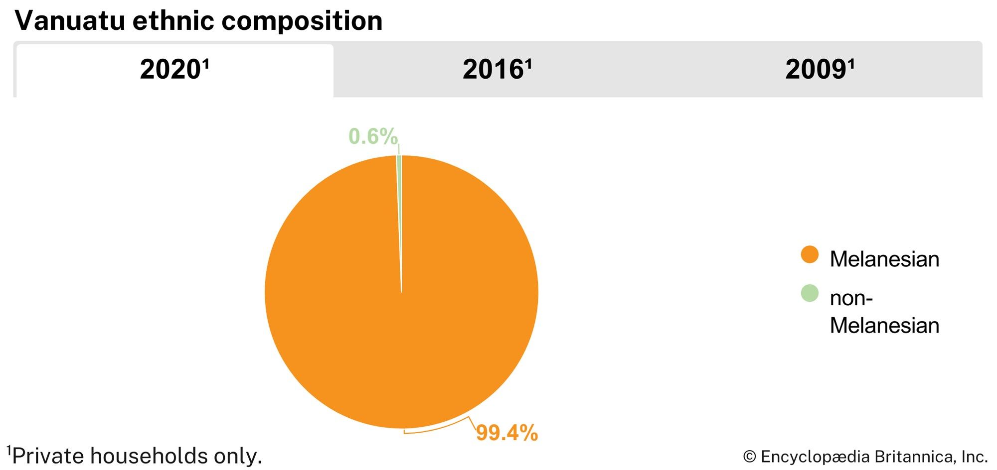 Vanuatu: Ethnic composition