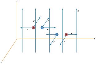 magnetic force on moving charges