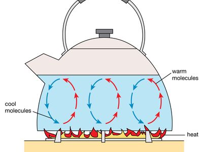 convection