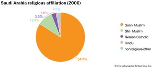 Saudi Arabia: Religious affiliation