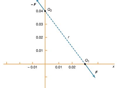 electric force between two charges