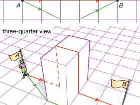 example of straight line not being shortest distance between two points