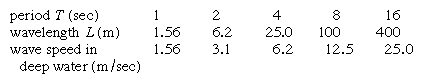 List of various wavelengths and wave speeds at corresponding periods.