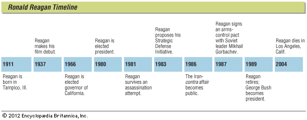 Ronald Reagan key events