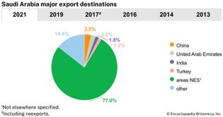 Saudi Arabia: Major export destinations