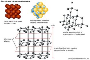 Figure 9: Structures of some native elements. (A) Close-packed model of simple cubic packing of equal spheres, as shown by iron. Each sphere is surrounded by eight closest neighbours. (B) Close-packed model of the structure of arsenic and antimony. Flat areas represent overlap between adjoining atoms. (C) Partial representation of the structure of diamond. (D) The structure of graphite with sheets perpendicular to the c axis.