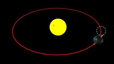 Earth's revolution and rotation around the Sun, explained