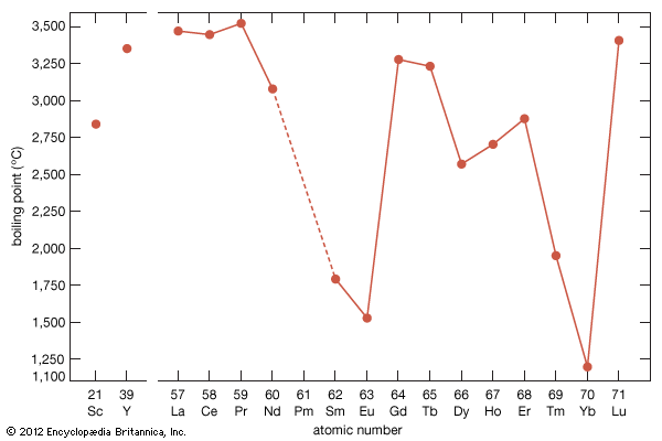 boiling points