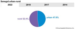 Senegal: Urban-rural