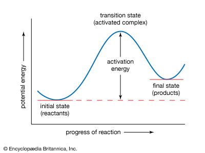 Potential-energy curve. The activation energy represents the minimum amount of energy required to transform reactants into products in a chemical reaction. The value of the activation energy is equivalent to the difference in potential energy between particles in an intermediate configuration (known as the transition state, or activated complex) and particles of reactants in their initial state. The activation energy thus can be visualized as a barrier that must be overcome by reactants before products can be formed.