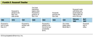 Key events in the life of Franklin D. Roosevelt