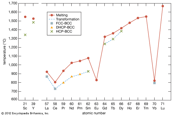 melting points and transformation temperatures