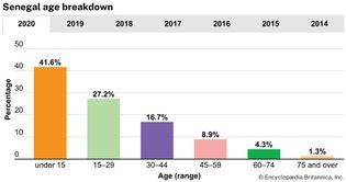 Senegal: Age breakdown