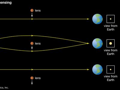 Illustration of gravitational microlensing showing a lens moving between Earth and a distant star. When the lens (a massive object such as an extrasolar planet) is between Earth and the star, it increases the star's brightness.