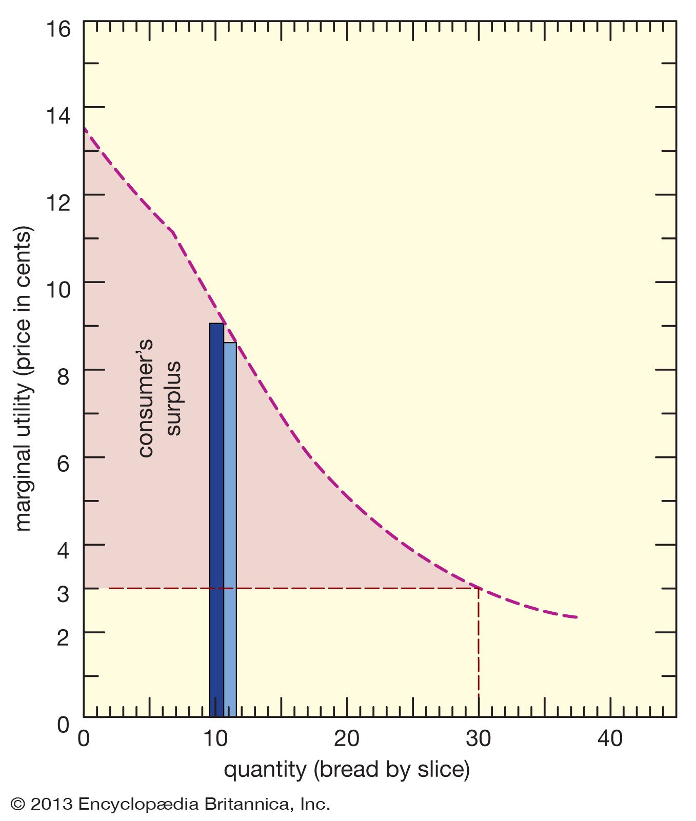 Figure 1: Relationship between marginal utility and quantity (see text).