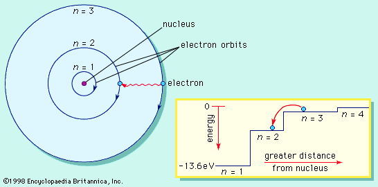 Bohr atom